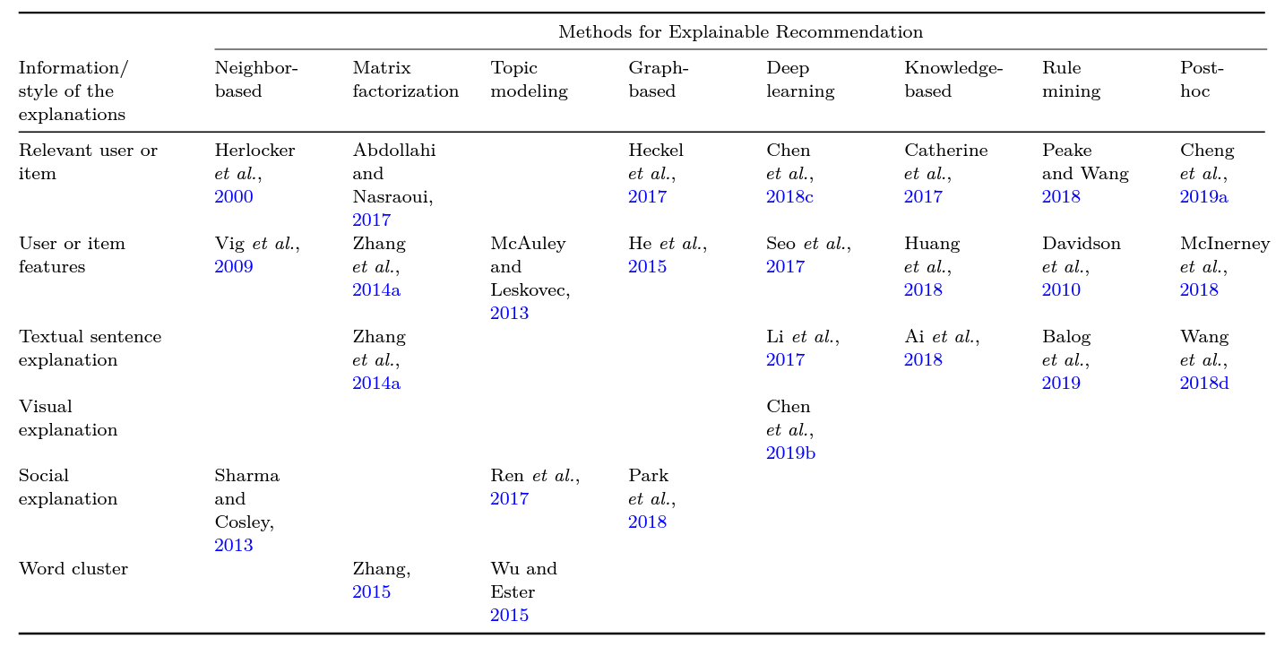 Explainable Recommendation: A Survey and New Perspectives