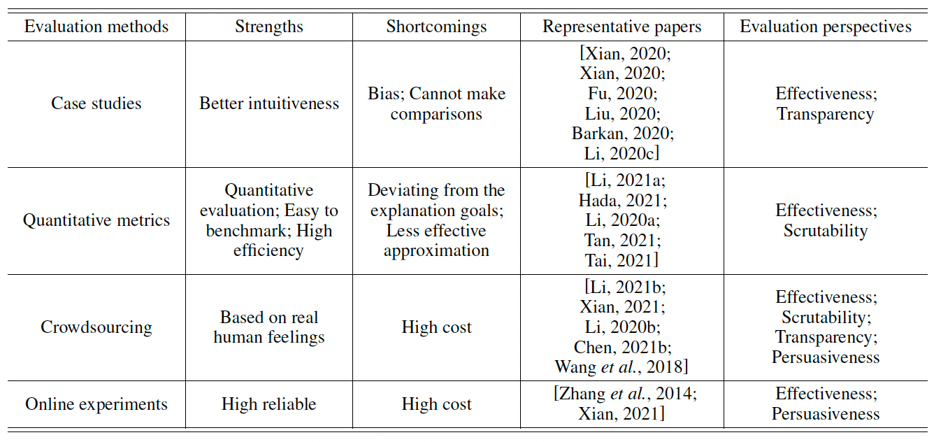 Measuring the "Why" in Recommender Systems: a Comprehensive Survey on the Evaluation of Explainable Recommendation
