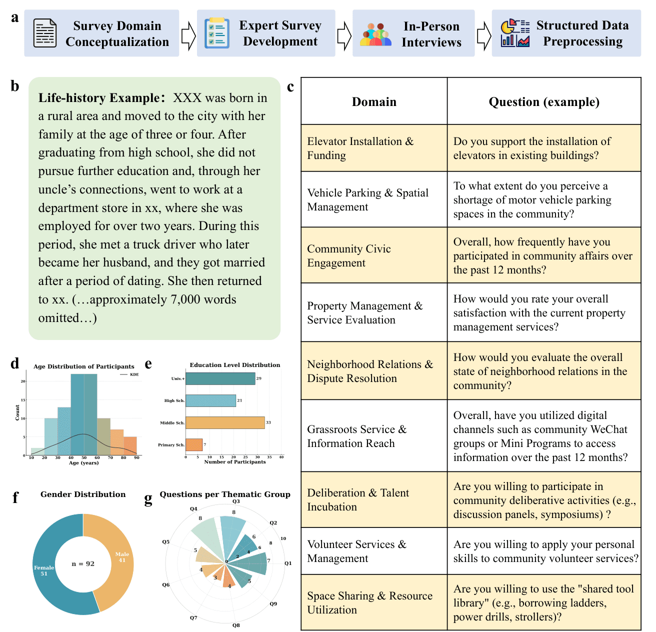 Benchmarking LLMs for Community Governance Simulation with Life-history Narratives