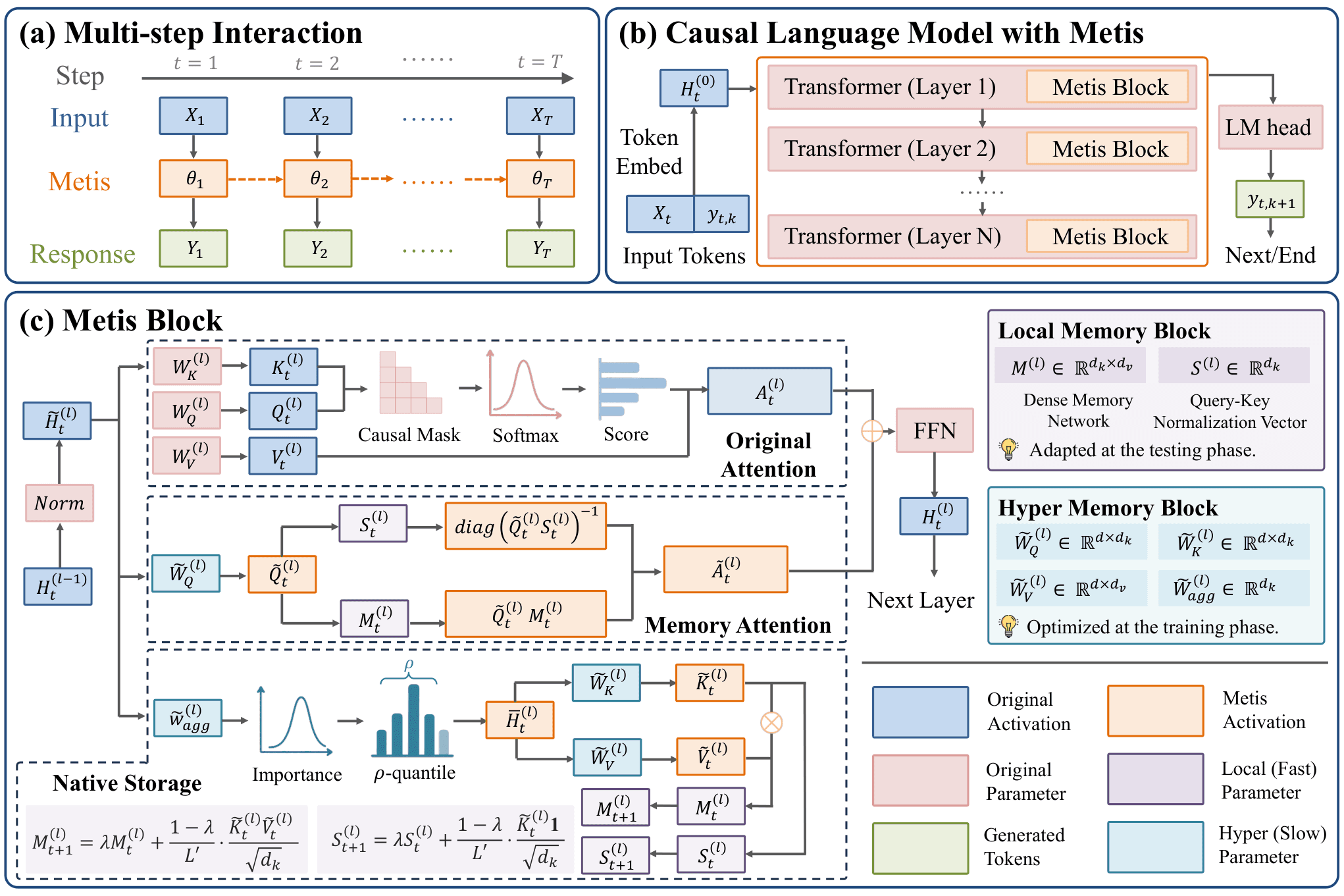 Metis: Memory Foundation Model