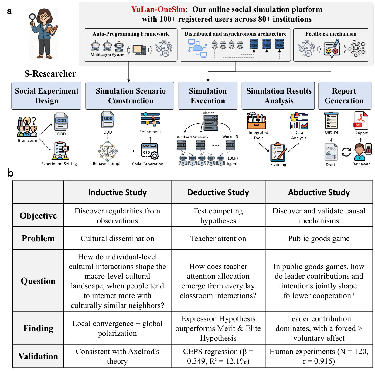 LLM Agents as Social Scientists: A Human-AI Collaborative Platform for Social Science Automation