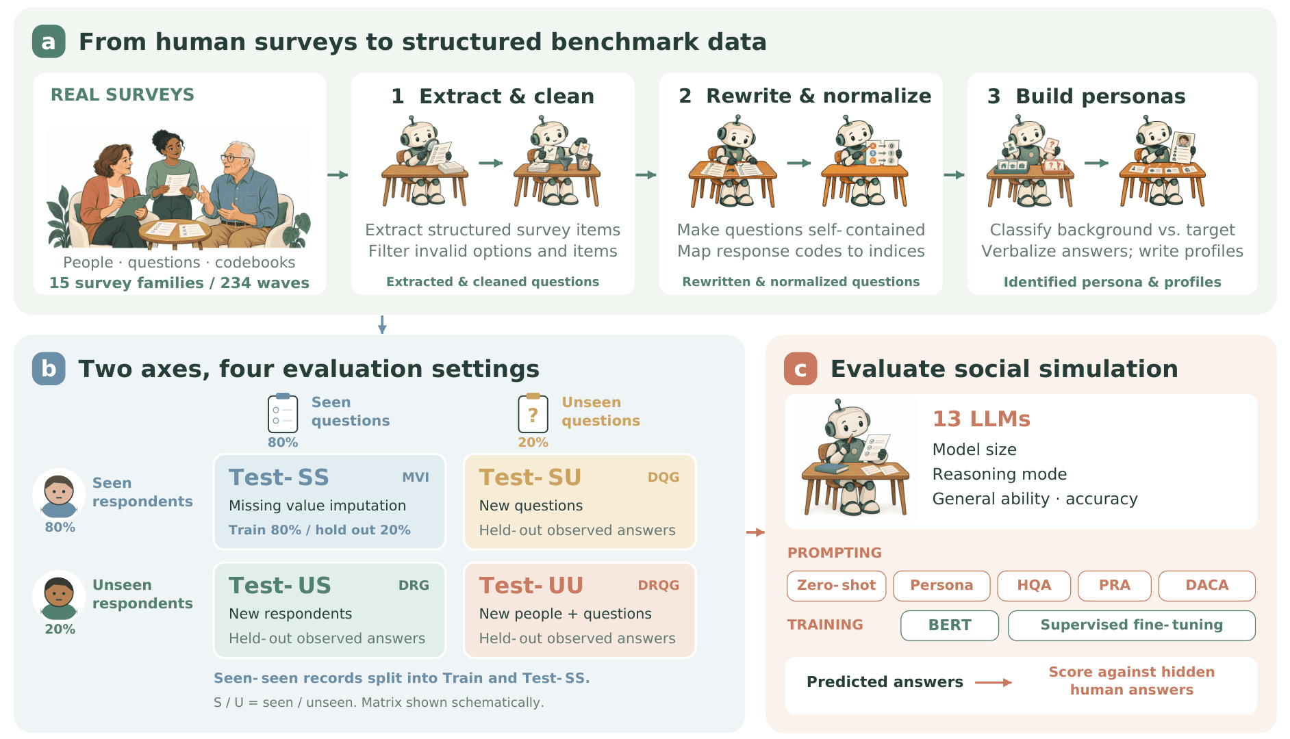 S²Bench: A Survey-Grounded Benchmark for Large Language Model-based Social Simulation